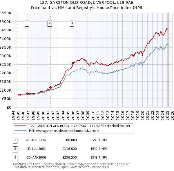 127, GARSTON OLD ROAD, LIVERPOOL, L19 9AE: Price paid vs HM Land Registry's House Price Index