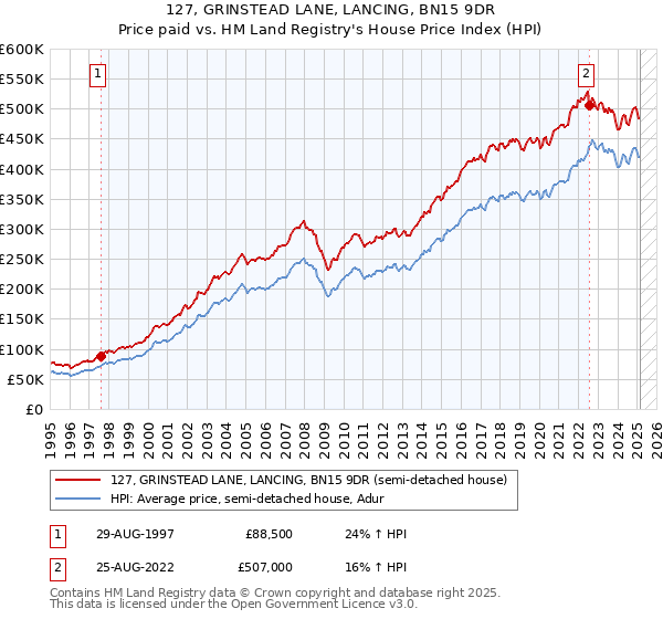 127, GRINSTEAD LANE, LANCING, BN15 9DR: Price paid vs HM Land Registry's House Price Index