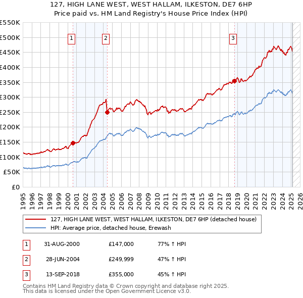 127, HIGH LANE WEST, WEST HALLAM, ILKESTON, DE7 6HP: Price paid vs HM Land Registry's House Price Index