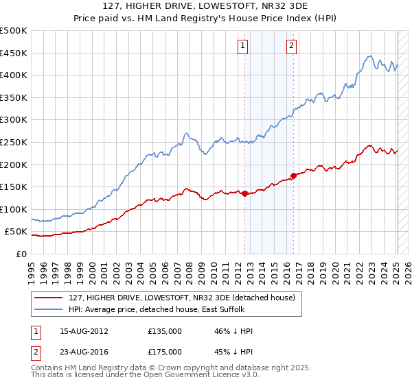 127, HIGHER DRIVE, LOWESTOFT, NR32 3DE: Price paid vs HM Land Registry's House Price Index