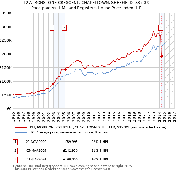 127, IRONSTONE CRESCENT, CHAPELTOWN, SHEFFIELD, S35 3XT: Price paid vs HM Land Registry's House Price Index