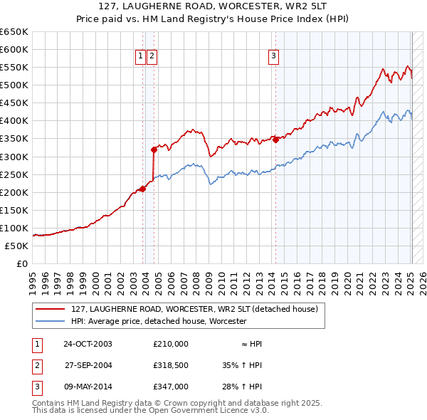 127, LAUGHERNE ROAD, WORCESTER, WR2 5LT: Price paid vs HM Land Registry's House Price Index