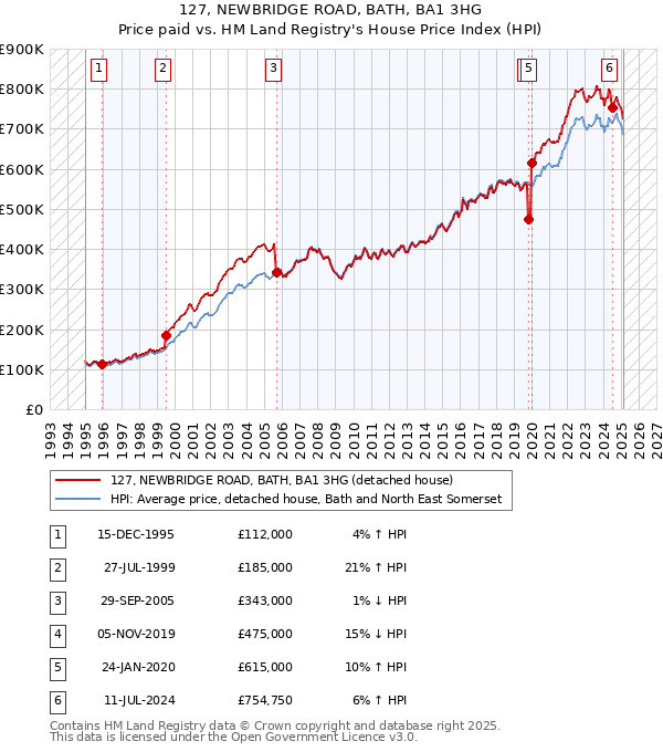 127, NEWBRIDGE ROAD, BATH, BA1 3HG: Price paid vs HM Land Registry's House Price Index