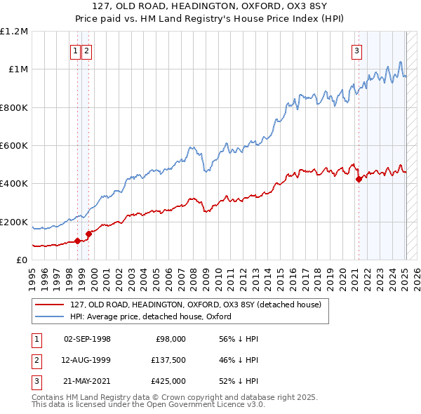 127, OLD ROAD, HEADINGTON, OXFORD, OX3 8SY: Price paid vs HM Land Registry's House Price Index