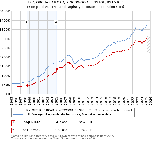 127, ORCHARD ROAD, KINGSWOOD, BRISTOL, BS15 9TZ: Price paid vs HM Land Registry's House Price Index