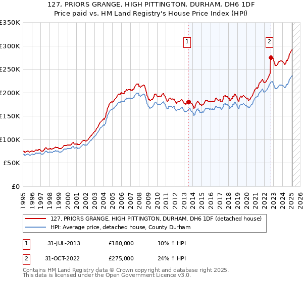127, PRIORS GRANGE, HIGH PITTINGTON, DURHAM, DH6 1DF: Price paid vs HM Land Registry's House Price Index