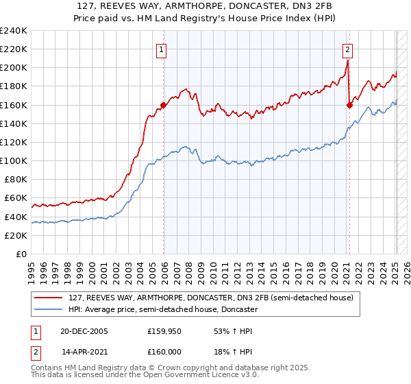127, REEVES WAY, ARMTHORPE, DONCASTER, DN3 2FB: Price paid vs HM Land Registry's House Price Index