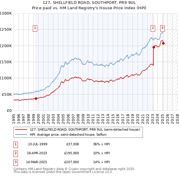 127, SHELLFIELD ROAD, SOUTHPORT, PR9 9UL: Price paid vs HM Land Registry's House Price Index