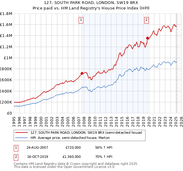 127, SOUTH PARK ROAD, LONDON, SW19 8RX: Price paid vs HM Land Registry's House Price Index