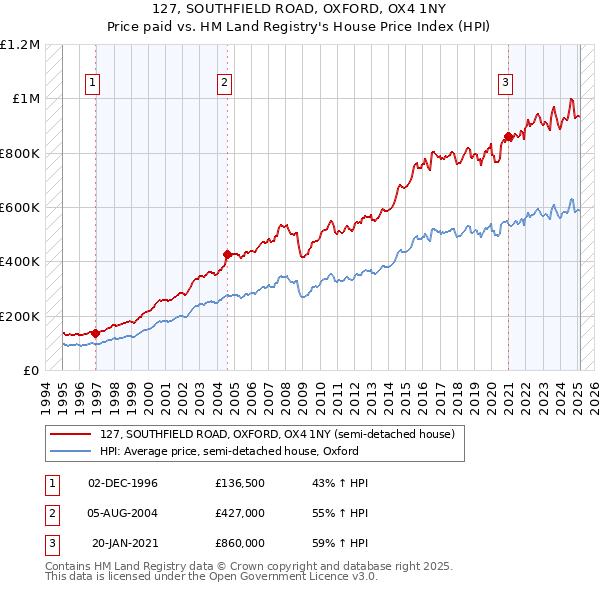 127, SOUTHFIELD ROAD, OXFORD, OX4 1NY: Price paid vs HM Land Registry's House Price Index