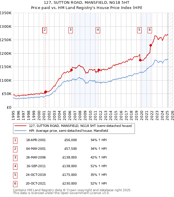 127, SUTTON ROAD, MANSFIELD, NG18 5HT: Price paid vs HM Land Registry's House Price Index