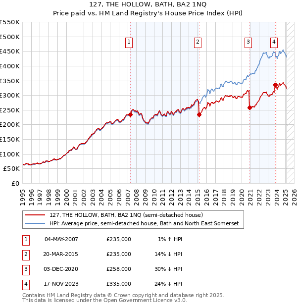 127, THE HOLLOW, BATH, BA2 1NQ: Price paid vs HM Land Registry's House Price Index
