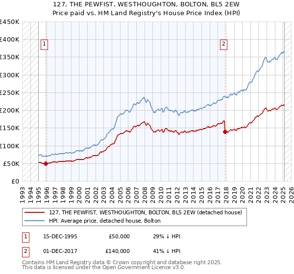 127, THE PEWFIST, WESTHOUGHTON, BOLTON, BL5 2EW: Price paid vs HM Land Registry's House Price Index