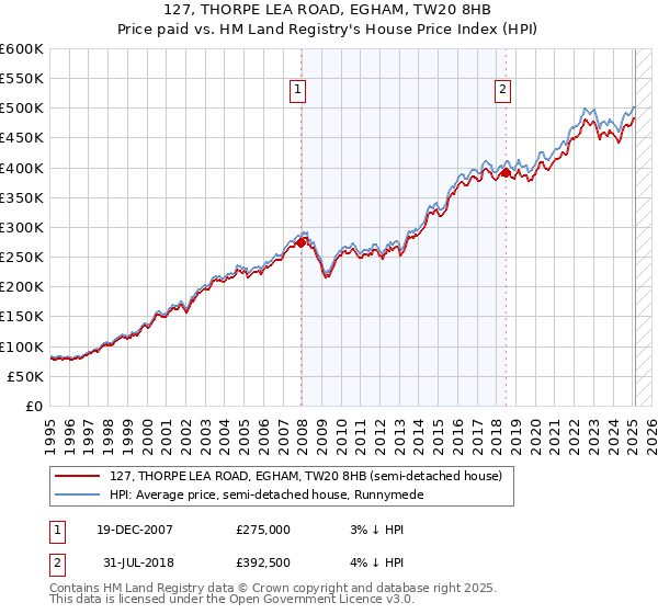 127, THORPE LEA ROAD, EGHAM, TW20 8HB: Price paid vs HM Land Registry's House Price Index