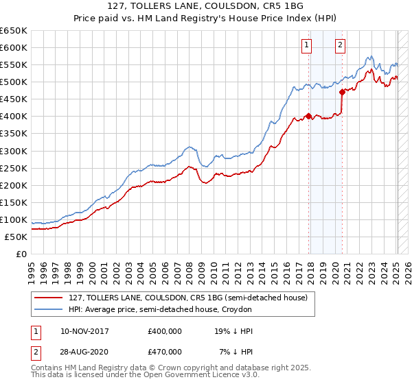 127, TOLLERS LANE, COULSDON, CR5 1BG: Price paid vs HM Land Registry's House Price Index