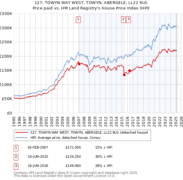 127, TOWYN WAY WEST, TOWYN, ABERGELE, LL22 9LG: Price paid vs HM Land Registry's House Price Index