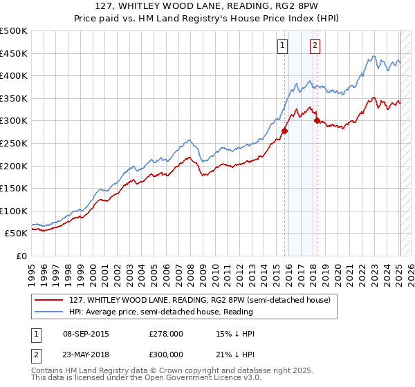 127, WHITLEY WOOD LANE, READING, RG2 8PW: Price paid vs HM Land Registry's House Price Index