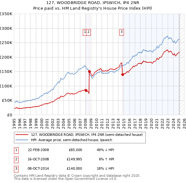 127, WOODBRIDGE ROAD, IPSWICH, IP4 2NR: Price paid vs HM Land Registry's House Price Index