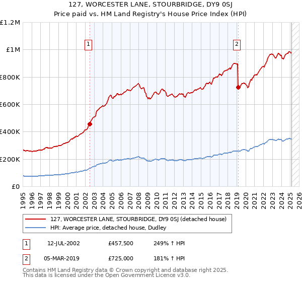 127, WORCESTER LANE, STOURBRIDGE, DY9 0SJ: Price paid vs HM Land Registry's House Price Index