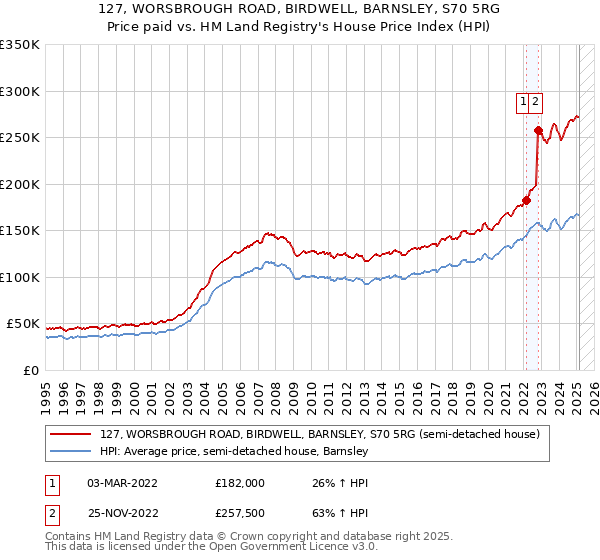 127, WORSBROUGH ROAD, BIRDWELL, BARNSLEY, S70 5RG: Price paid vs HM Land Registry's House Price Index