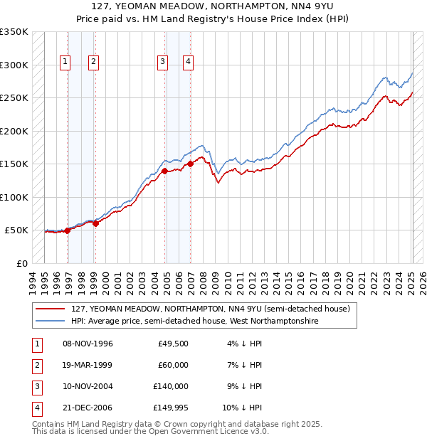 127, YEOMAN MEADOW, NORTHAMPTON, NN4 9YU: Price paid vs HM Land Registry's House Price Index