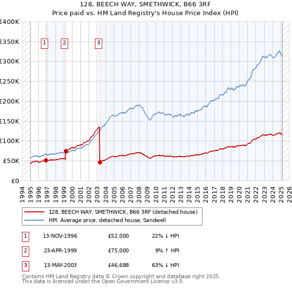 128, BEECH WAY, SMETHWICK, B66 3RF: Price paid vs HM Land Registry's House Price Index