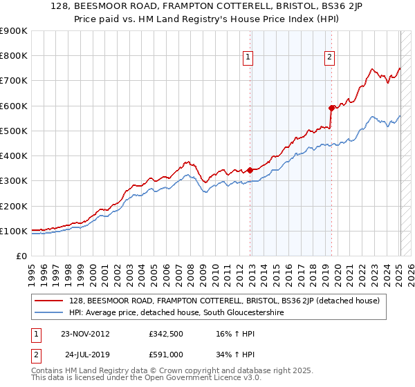 128, BEESMOOR ROAD, FRAMPTON COTTERELL, BRISTOL, BS36 2JP: Price paid vs HM Land Registry's House Price Index