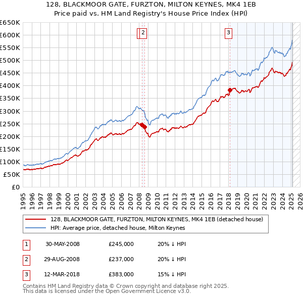 128, BLACKMOOR GATE, FURZTON, MILTON KEYNES, MK4 1EB: Price paid vs HM Land Registry's House Price Index
