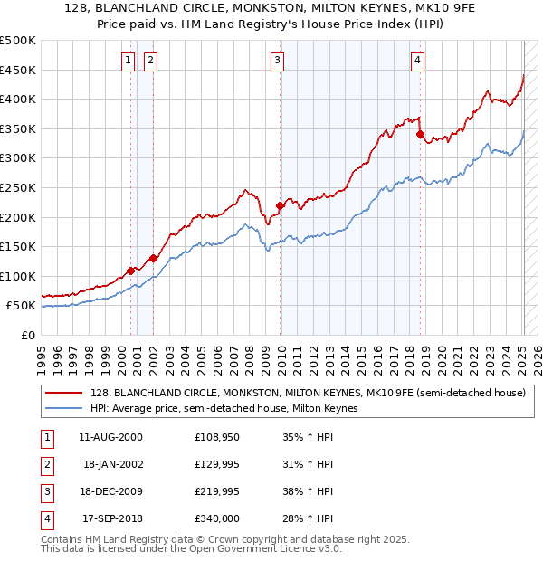 128, BLANCHLAND CIRCLE, MONKSTON, MILTON KEYNES, MK10 9FE: Price paid vs HM Land Registry's House Price Index