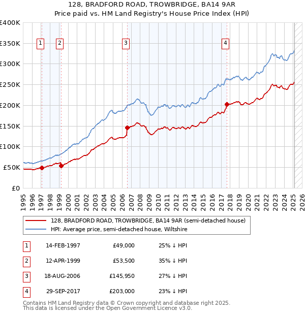 128, BRADFORD ROAD, TROWBRIDGE, BA14 9AR: Price paid vs HM Land Registry's House Price Index