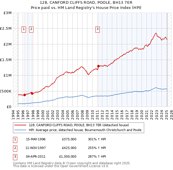 128, CANFORD CLIFFS ROAD, POOLE, BH13 7ER: Price paid vs HM Land Registry's House Price Index
