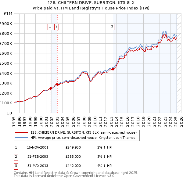 128, CHILTERN DRIVE, SURBITON, KT5 8LX: Price paid vs HM Land Registry's House Price Index