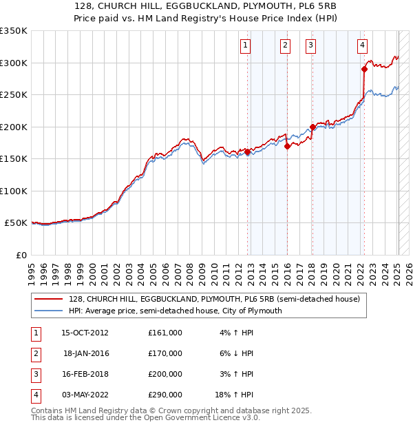 128, CHURCH HILL, EGGBUCKLAND, PLYMOUTH, PL6 5RB: Price paid vs HM Land Registry's House Price Index