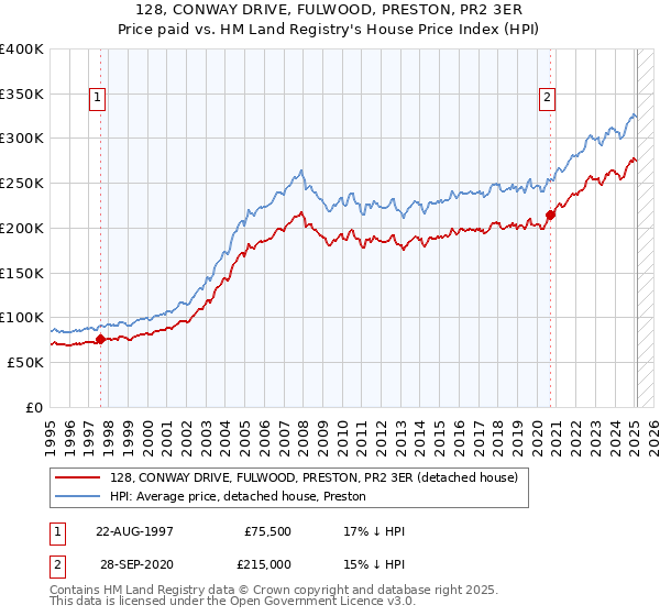 128, CONWAY DRIVE, FULWOOD, PRESTON, PR2 3ER: Price paid vs HM Land Registry's House Price Index