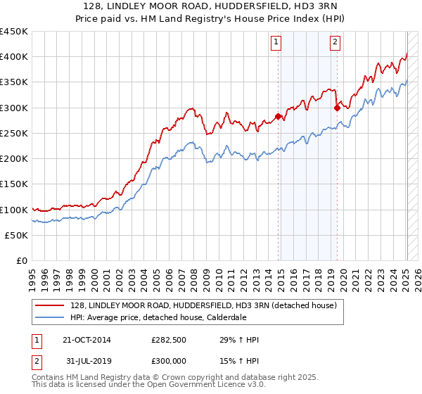 128, LINDLEY MOOR ROAD, HUDDERSFIELD, HD3 3RN: Price paid vs HM Land Registry's House Price Index