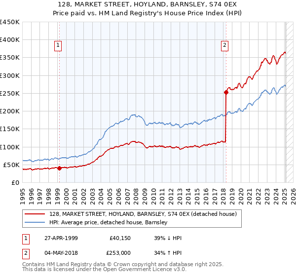 128, MARKET STREET, HOYLAND, BARNSLEY, S74 0EX: Price paid vs HM Land Registry's House Price Index