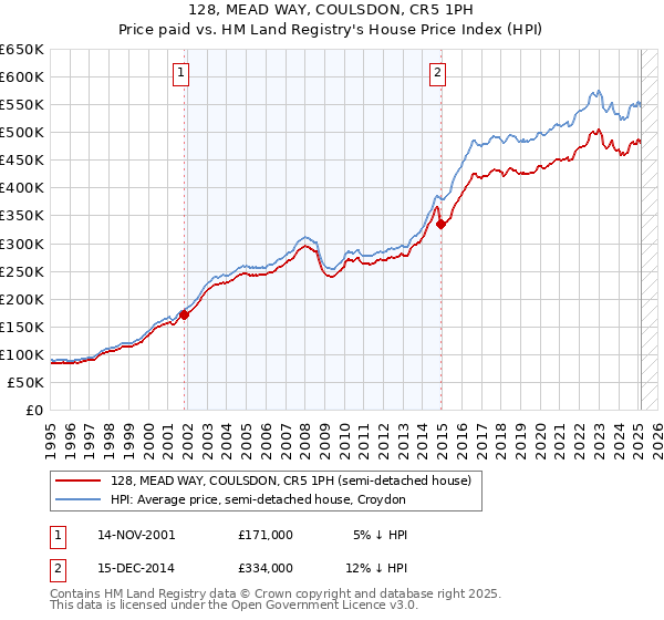 128, MEAD WAY, COULSDON, CR5 1PH: Price paid vs HM Land Registry's House Price Index