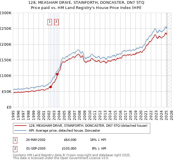 128, MEASHAM DRIVE, STAINFORTH, DONCASTER, DN7 5TQ: Price paid vs HM Land Registry's House Price Index