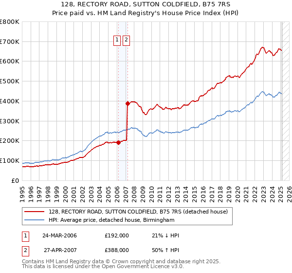 128, RECTORY ROAD, SUTTON COLDFIELD, B75 7RS: Price paid vs HM Land Registry's House Price Index