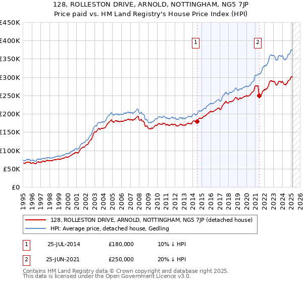 128, ROLLESTON DRIVE, ARNOLD, NOTTINGHAM, NG5 7JP: Price paid vs HM Land Registry's House Price Index