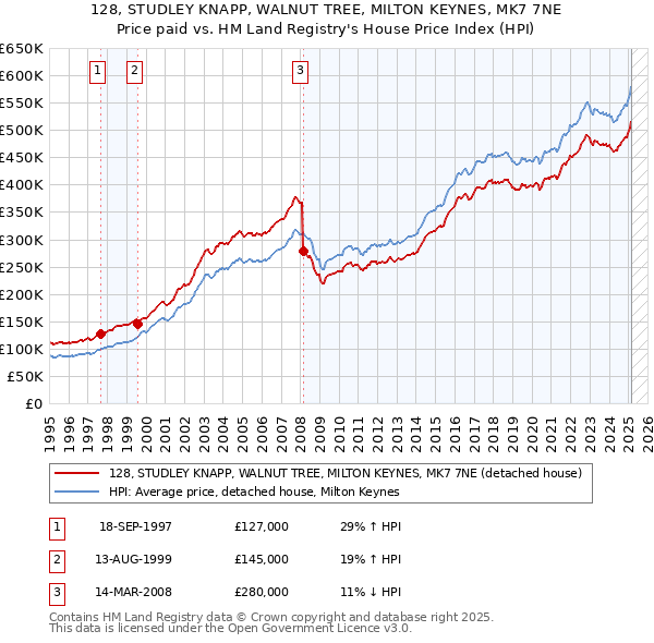 128, STUDLEY KNAPP, WALNUT TREE, MILTON KEYNES, MK7 7NE: Price paid vs HM Land Registry's House Price Index