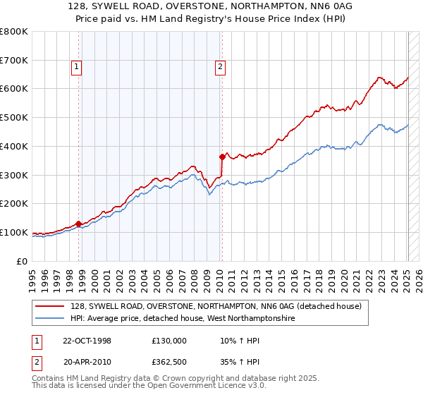 128, SYWELL ROAD, OVERSTONE, NORTHAMPTON, NN6 0AG: Price paid vs HM Land Registry's House Price Index