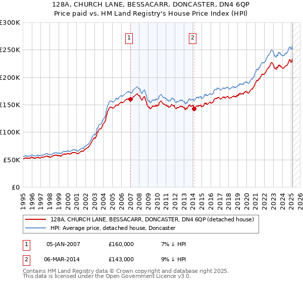 128A, CHURCH LANE, BESSACARR, DONCASTER, DN4 6QP: Price paid vs HM Land Registry's House Price Index
