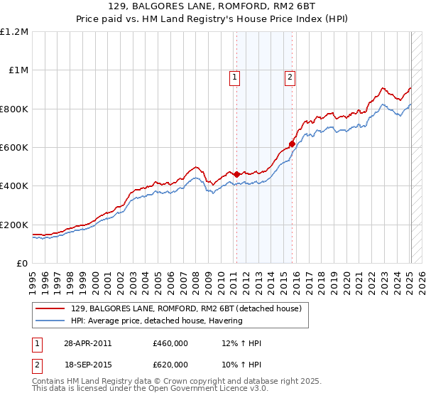 129, BALGORES LANE, ROMFORD, RM2 6BT: Price paid vs HM Land Registry's House Price Index