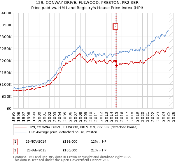 129, CONWAY DRIVE, FULWOOD, PRESTON, PR2 3ER: Price paid vs HM Land Registry's House Price Index