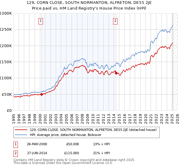 129, CORN CLOSE, SOUTH NORMANTON, ALFRETON, DE55 2JE: Price paid vs HM Land Registry's House Price Index