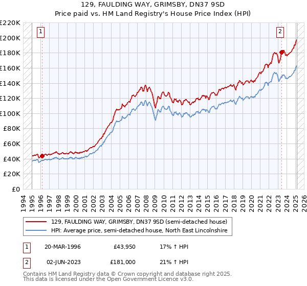 129, FAULDING WAY, GRIMSBY, DN37 9SD: Price paid vs HM Land Registry's House Price Index