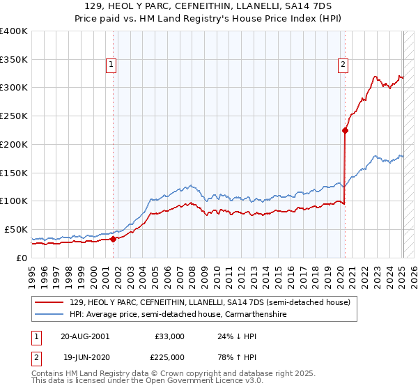 129, HEOL Y PARC, CEFNEITHIN, LLANELLI, SA14 7DS: Price paid vs HM Land Registry's House Price Index