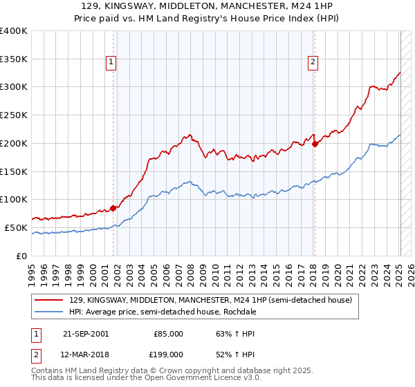 129, KINGSWAY, MIDDLETON, MANCHESTER, M24 1HP: Price paid vs HM Land Registry's House Price Index