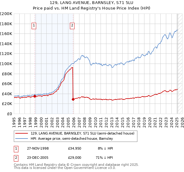 129, LANG AVENUE, BARNSLEY, S71 5LU: Price paid vs HM Land Registry's House Price Index